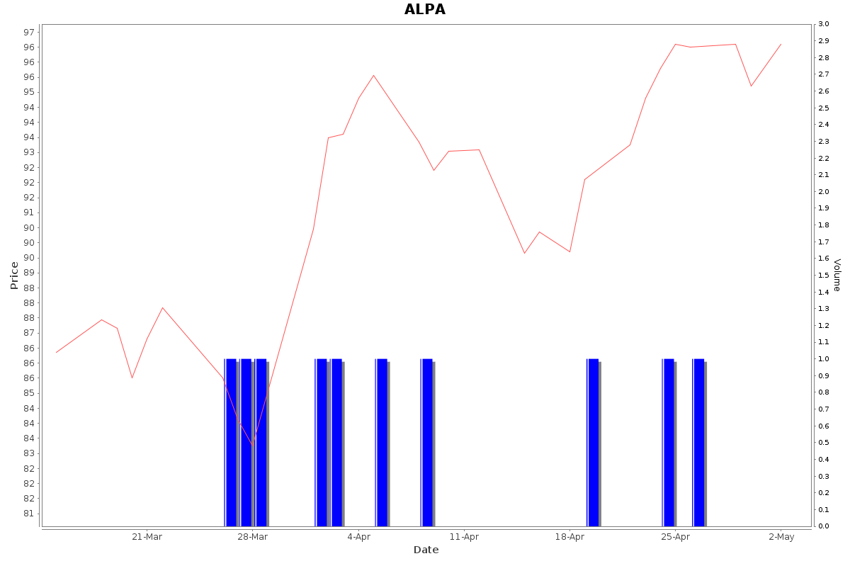 ALPA Daily Price Chart NSE Today